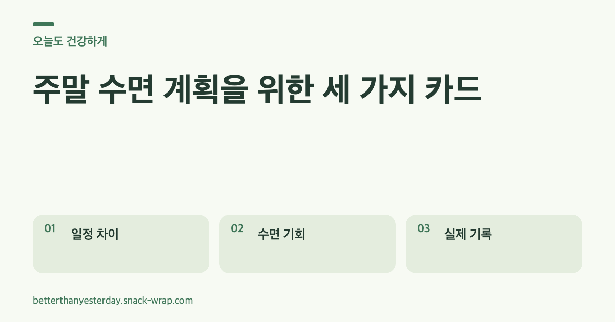 밝은 크림 배경과 세이지색의 세 텍스트 카드. 평일과 주말의 취침·기상 차이, 충분한 수면 기회 확보, 실제 수면과 낮 졸림 기록을 각각 설명해요.