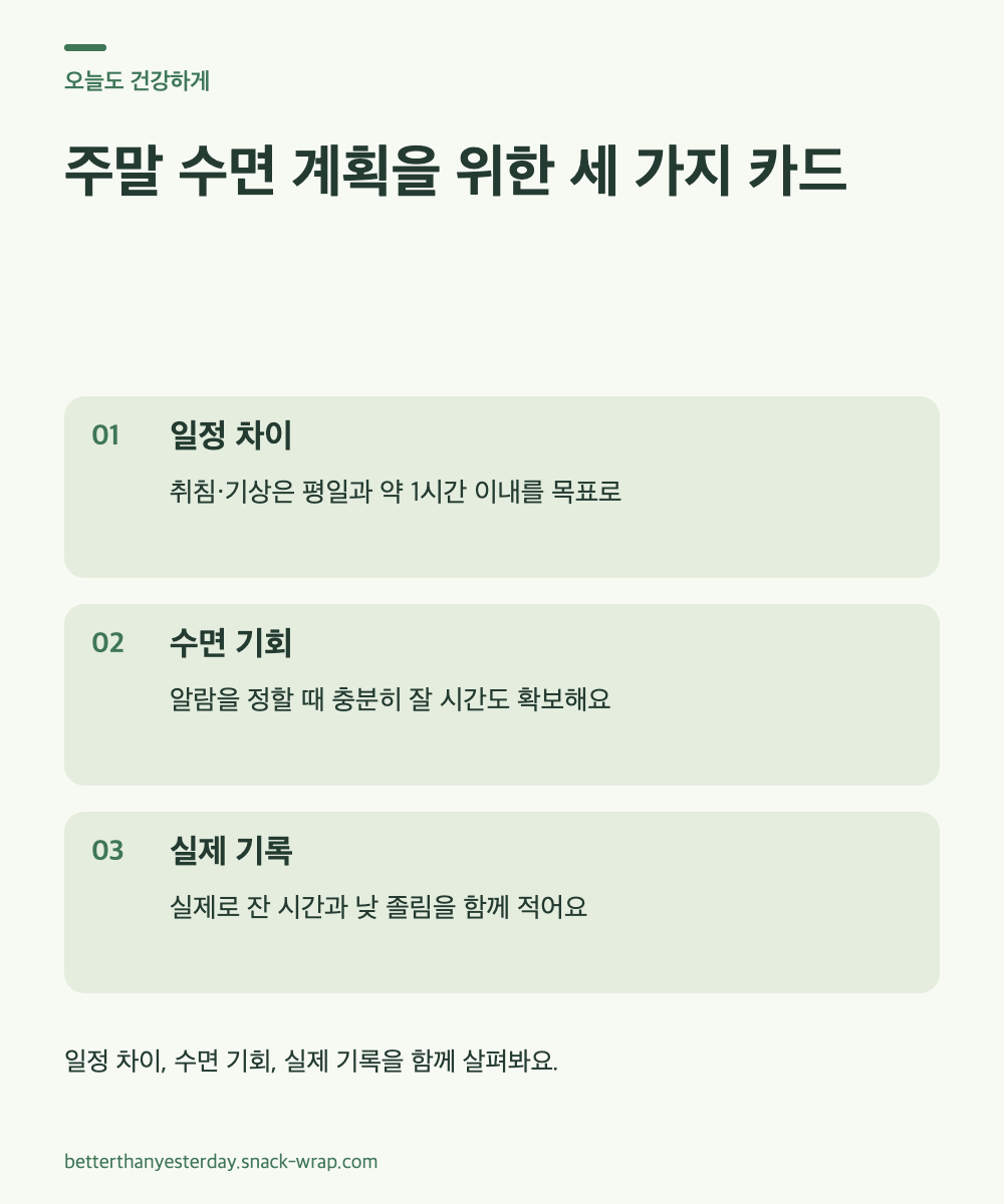 밝은 크림 배경과 세이지색의 세 텍스트 카드. 평일과 주말의 취침·기상 차이, 충분한 수면 기회 확보, 실제 수면과 낮 졸림 기록을 각각 설명해요.